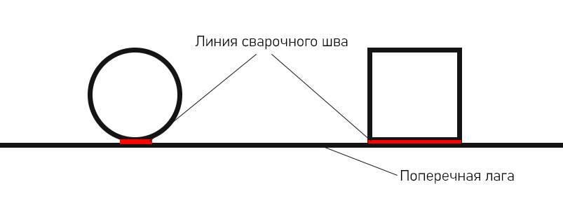 Сварочный шов при использовании квадратного сечения гораздо больше