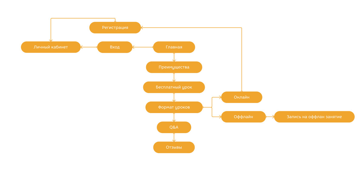 Перестроили структуру главной страницы так, чтобы она последовательно закрывала возражения читателя.