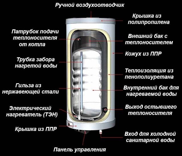 Бойлер косвенного нагрева. Устройство. Принцип работы.