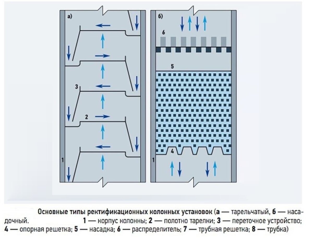 Регулярные насадки