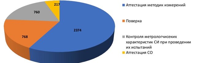 Рисунок 1. Назначения действующих типов СО