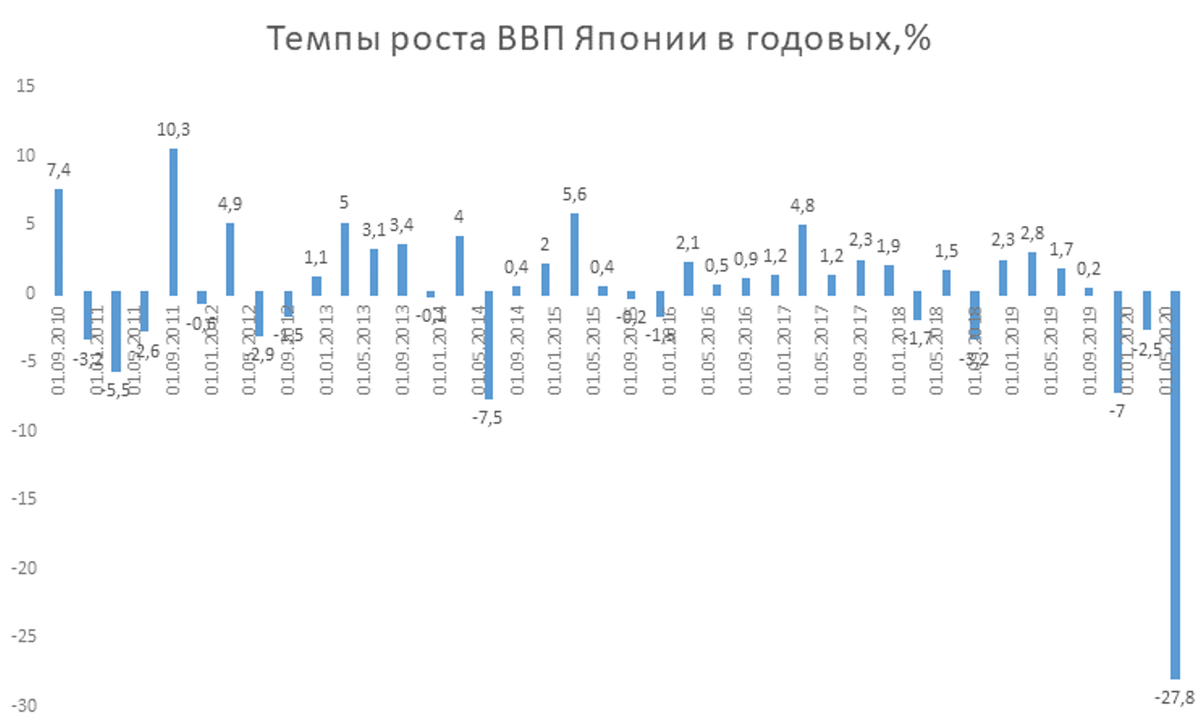 Ввп японии