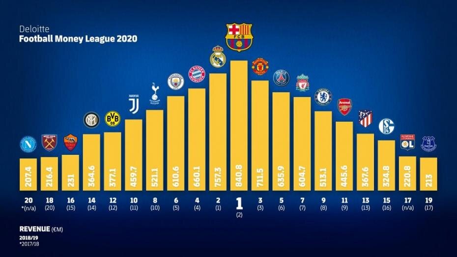 Доходы двадцати лучших футбольных команд мира выросли на 12% и превысили 9,2 миллиарда евро в сезоне 2018/2019.-2