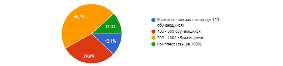 В каких школах работают респонденты. Обработано 4937 ответов.