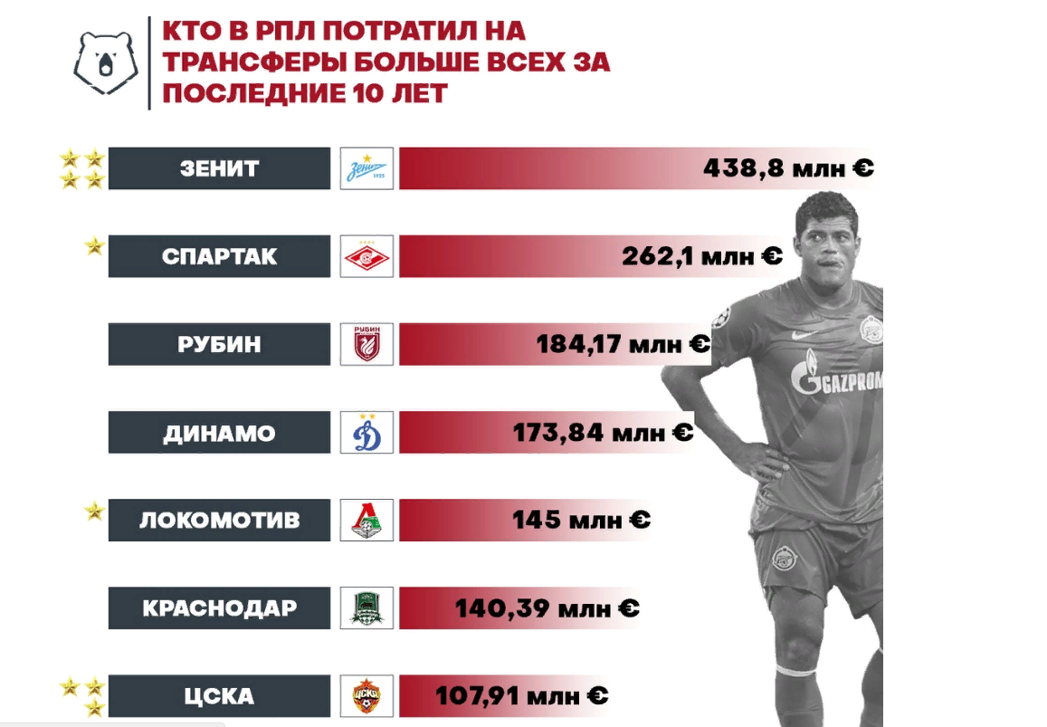 Трансфер русское. Трансферы 2021 таблица. Футбольные трансферы РФПЛ. Трансферы 2021 футбол таблица. Трансферы РФПЛ зима.