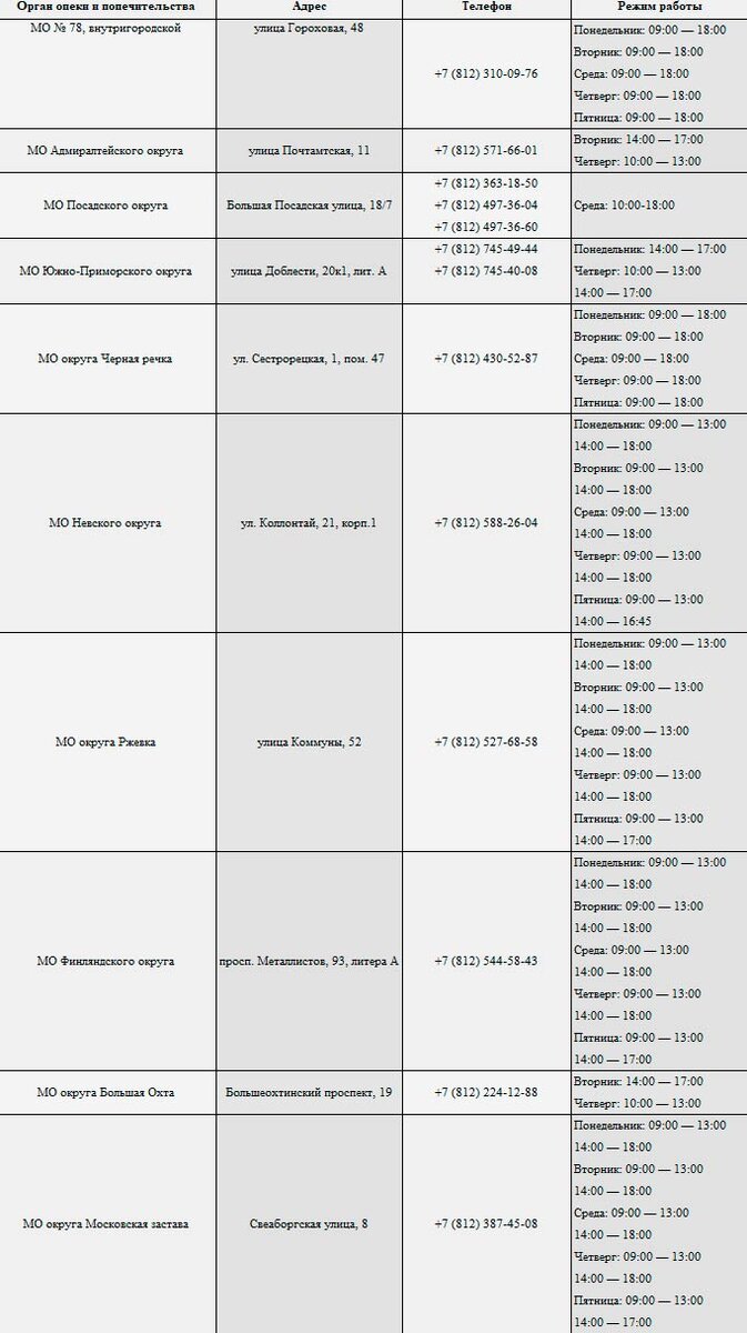 Контакты территориальных органоы опеки