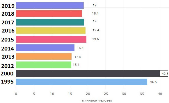 Как Россия деградирует при Путине - сухая статистика