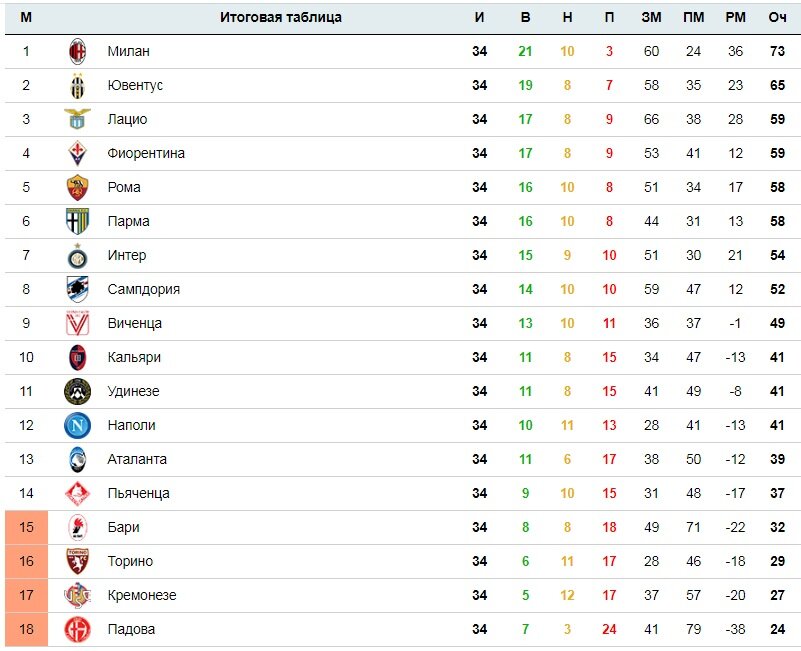 Итоговая таблица сезона 1995/1996.