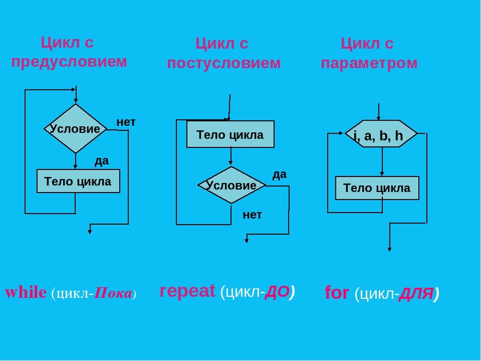 Каков цикл. Оператор цикла с предусловием в Pascal *. Цикл с параметром Паскаль блок схема. Структура цикла с предусловием в Паскале. Блок схемы алгоритмов цикл while.