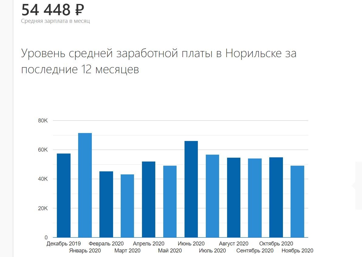 К чему больше всего нужно быть готовым, если вы собрались на ПМЖ в Норильск?  | НЕ ФОТОГРАФ | Дзен