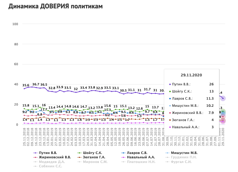 Скриншот с сайта ВЦИОМ