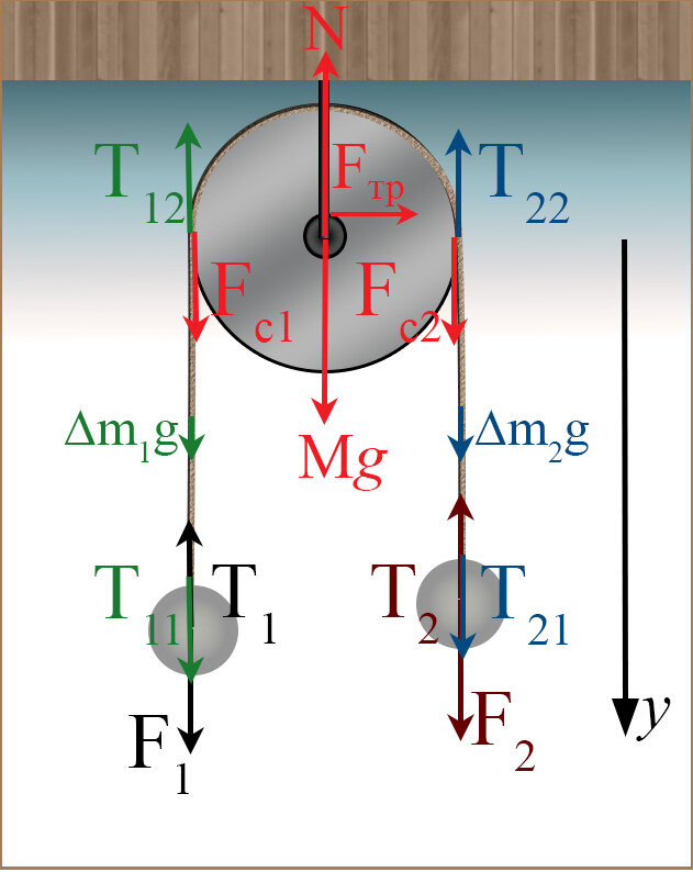 Трение в осях. Силы действующие на блок. Силы действующие на груз на нити. Неподвижный блок сила натяжения нити. Неподвижный блок формула.