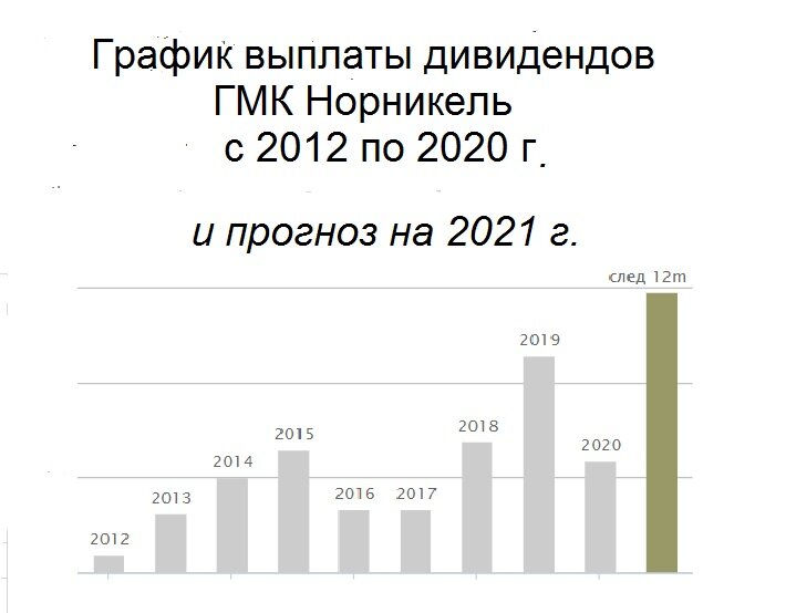 Календарь дивидендов 2023. ГМК Норникель дивиденды в 2021. Норильский никель дивиденды. ГМК Норникель дивиденды. Норильский никель дивиденды в 2020.