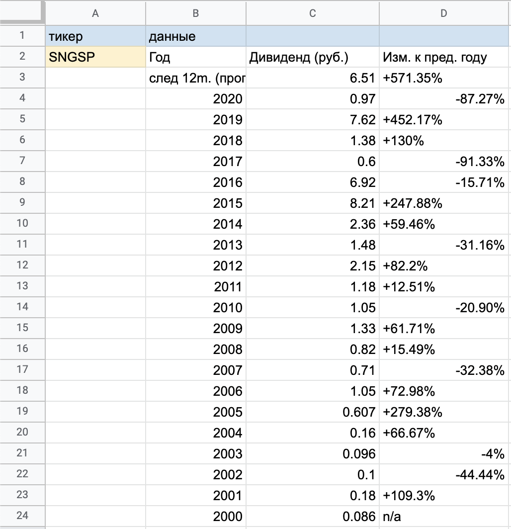 Все данные по дивидендам #SNGSP за 20 лет