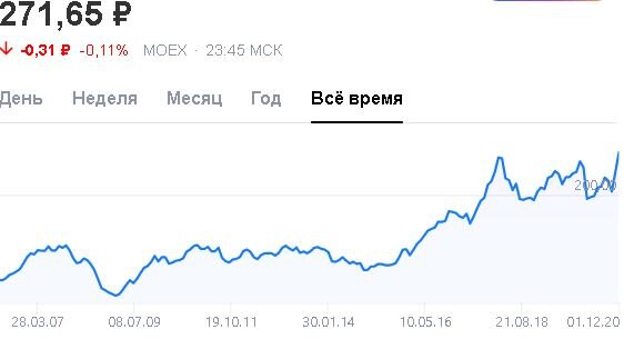 График котировок обыкновенных акций Сбербанка на Мосбирже