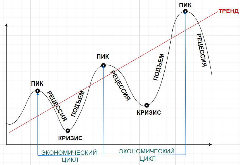 Какой цикл годов. Фазы экономич цикла. Фазы экономического цикла ЕГЭ Обществознание. Фазы стадии экономического цикла. Фазы экономического цикла таблица.