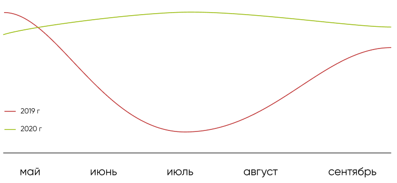 В сезон отпусков спрос недвижимость покупают реже. В этом году такого не случилось.