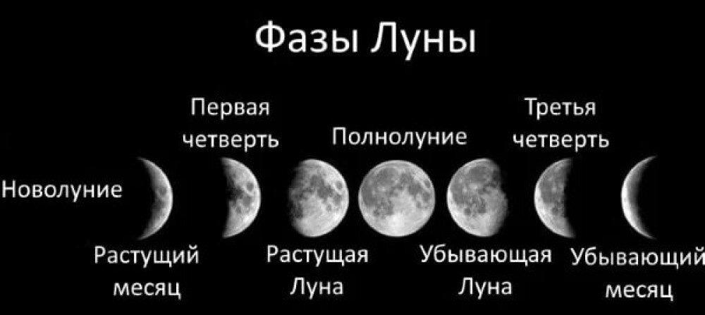 Когда время будет расти. Виды Луны и названия фазы Луны таблица. Новолуние какая фаза Луны. Фазы Луны новолуние растущая Луна полнолуние убывающая Луна. Фазы Луны 4 фазы.