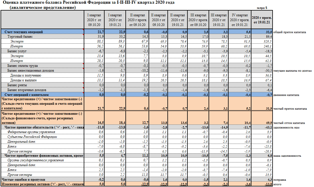 Курс доллара 15 декабря 2023. Платежный баланс России 2020. Платежный баланс Российской Федерации таблица. Сальдо платежного баланса РФ. Платежный баланс РФ 2021.