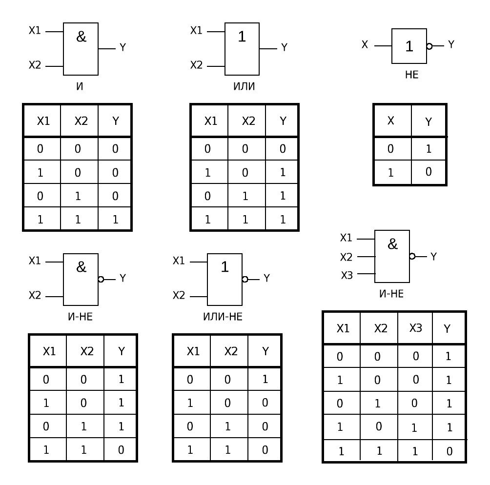 Таблицы "истинности"  для разных логических элементов