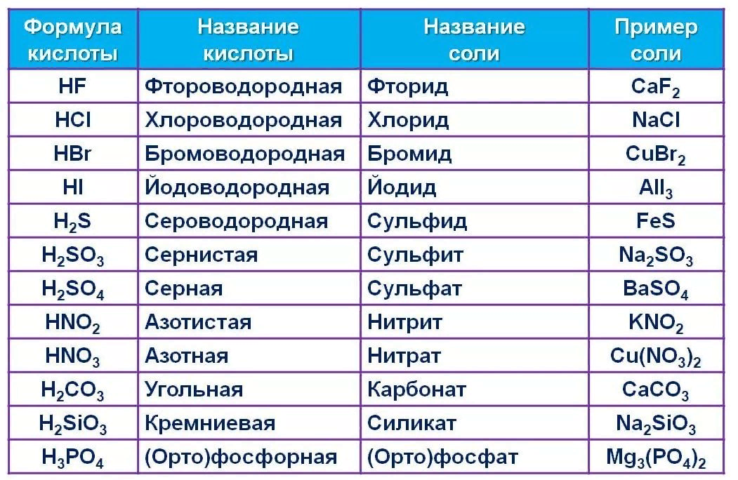 Формулы кислот по химии 10 класс