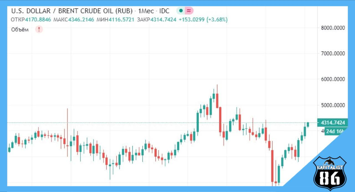 Нефтерубль в моменте