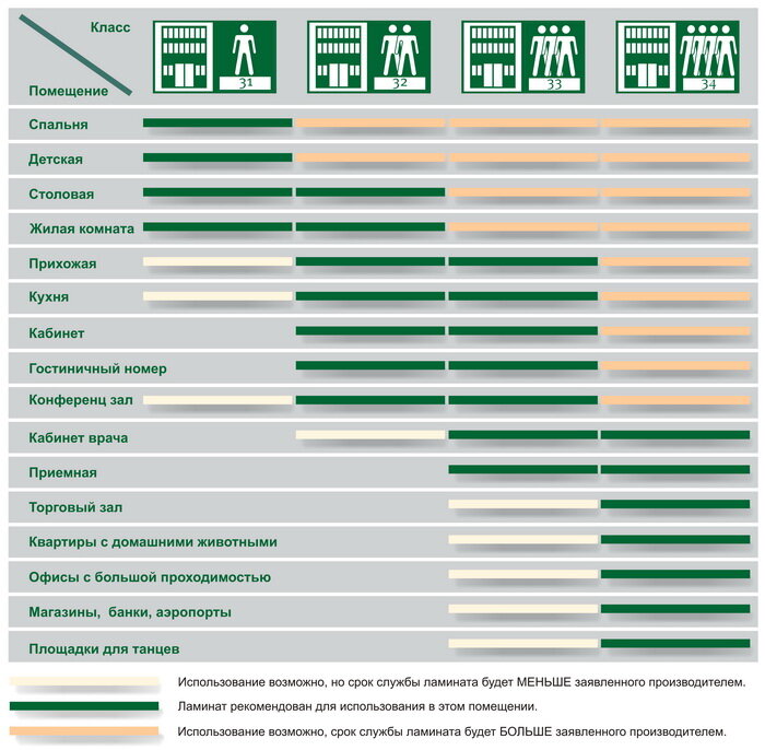 Какой класс линолеума лучше для квартиры в зале