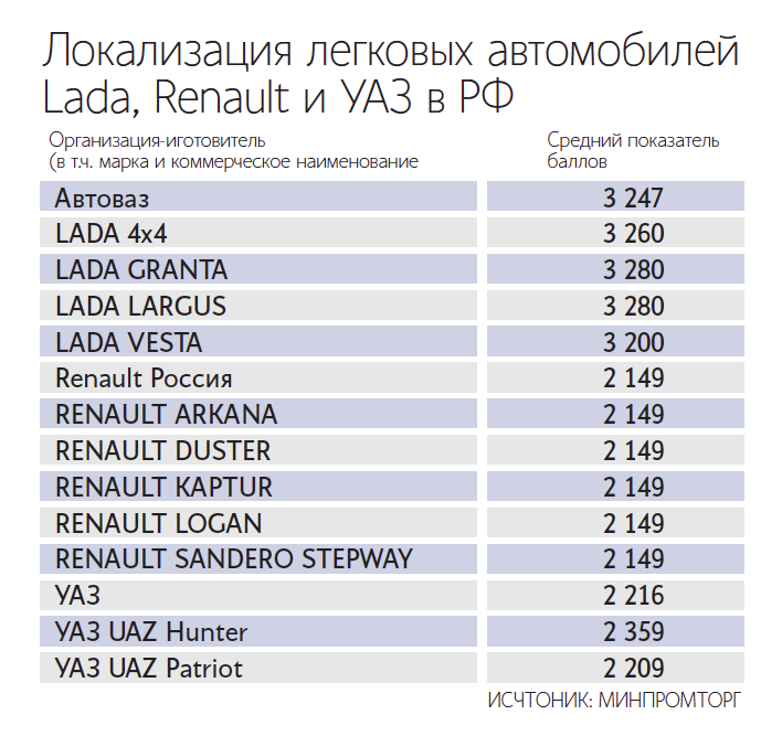 Перечне минпромторга россии автомобиль