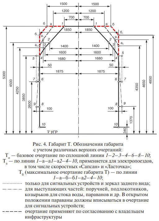 Очертания базового и расширенного габарита Т. Самый широкий габарит Тб выделен красным цветом. В отношении скоростных поездов "Сапсан" и "Ласточка" скорее всего ошибка - в инструкции по эксплуатации электропоездов "Ласточка" указан только базовый габарит Т.