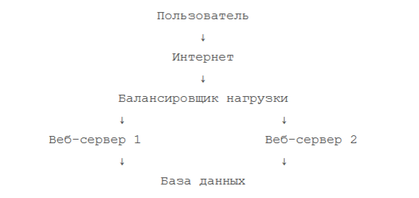 В таком случае каждый запрос сначала попадает к балансировщику, который направляет его к одному из серверов бэкэнда; этот сервер, в свою очередь, отвечает на запрос пользователя и передаёт ему результат. Как правило, все серверы бэкэнда обслуживают одинаковый контент: в противном случае пользователь может получить непоследовательное или нецелостное отображение. Обратите внимание, что оба веб-серверы подключены к одному серверу баз данных.