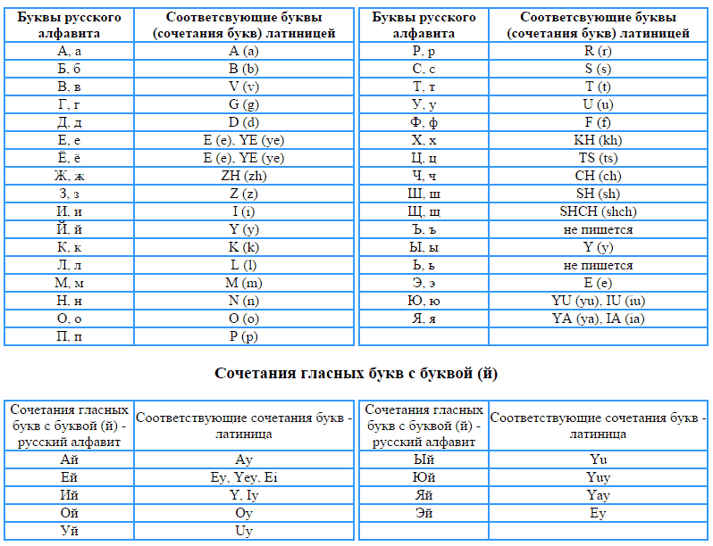 Карта перевод с русского на английский