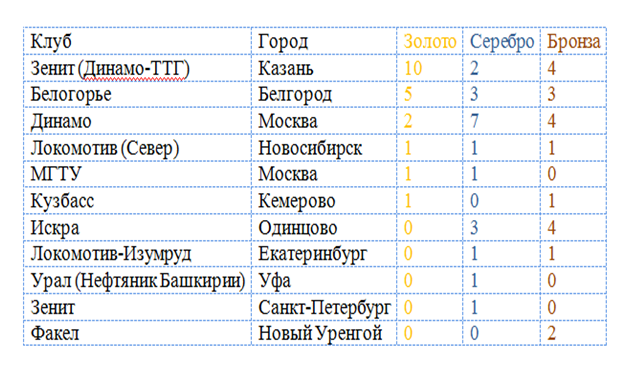 Общее количество медалей, выигранных в чемпионатах России 21-го века.  4 клуба являются "Полными Кавалерами", т.е. выигрывали медали всех достоинств.