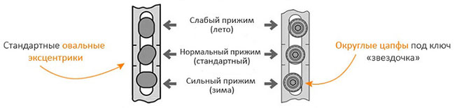 Режимы пластиковых окон (источник: https://www.mir-oknadveri.ru/)