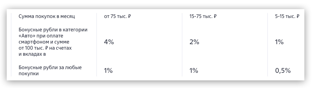 Вот, например, условия одного из банков. Автомобиля у меня нет, а кэшбэк за остальные покупки маленький