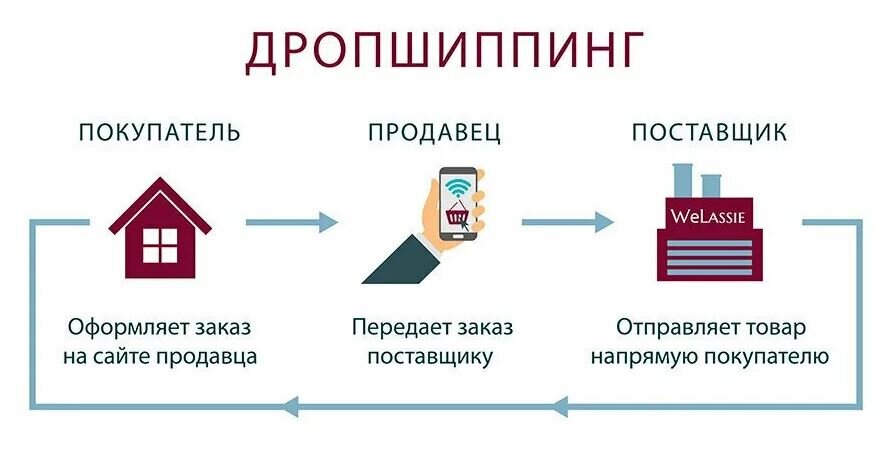 Что такое дропшиппинг и как это работает: определение понятия простыми  словами | Coolnut.ru | Дзен