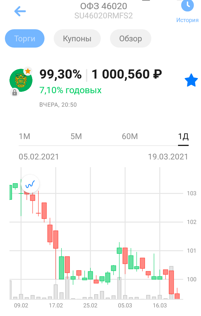 График облигации ОФЗ 46020