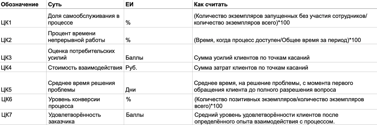 Метрики ценности для клиента