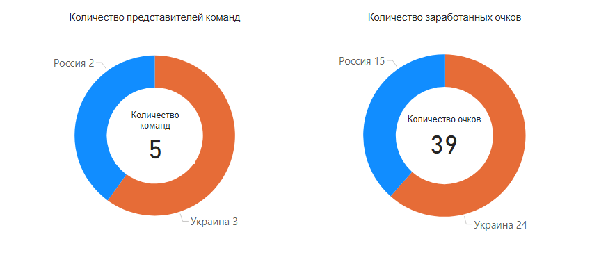 Еврокубки 1985 – 1986. Республиканский разрез