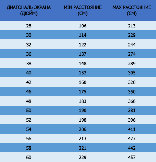 Средние значения. Для комфорта глаз при просмотре ориентируйтесь на минимально рекомендуемые расстояния и не ставьте тв ближе.