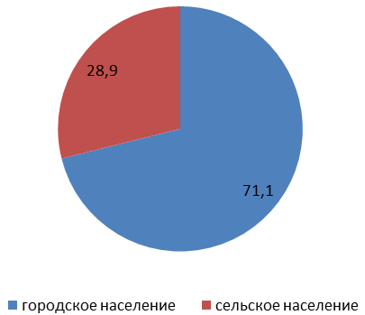 Распределение гагаузов по типам населения в 2010 г., %