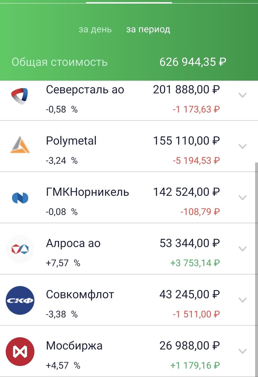 Состояние брокерского счета автора на 24.08.21. Кстати, Норникель уже ушел в плюс и цена выше 24.000 рублей.