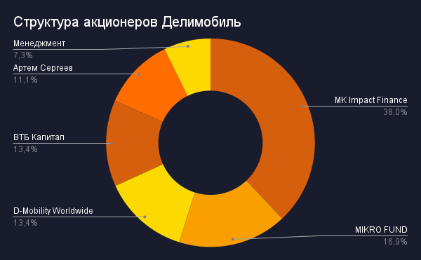 Делимобиль anytime prime. Toyota rav4 делимобиль. Ipo делимобиль стоит ли участвовать. Ipo делимобиль стоит ли участвовать. Ipo делимобиль стоит ли участвовать.