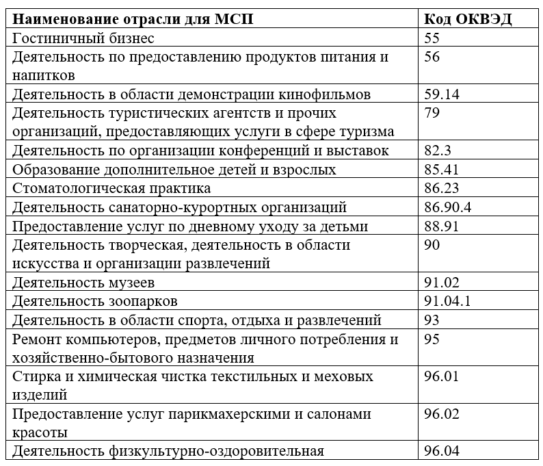 Оквэд 0. Фот 3.0 ОКВЭДЫ.