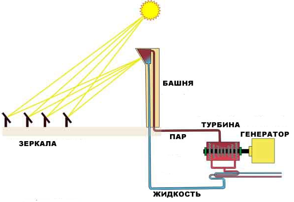 Сэс башенного типа схема