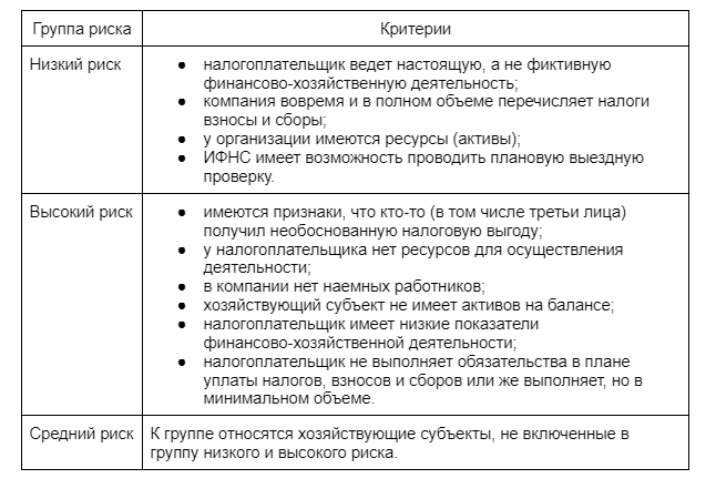 Таблица 1. Оценка при риск-ориентированном подходе.