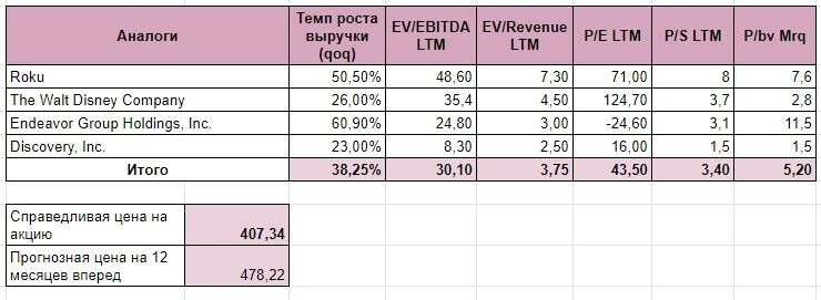 Расчет справедливой стоимости акций Netflix, источник: InvestFuture 
