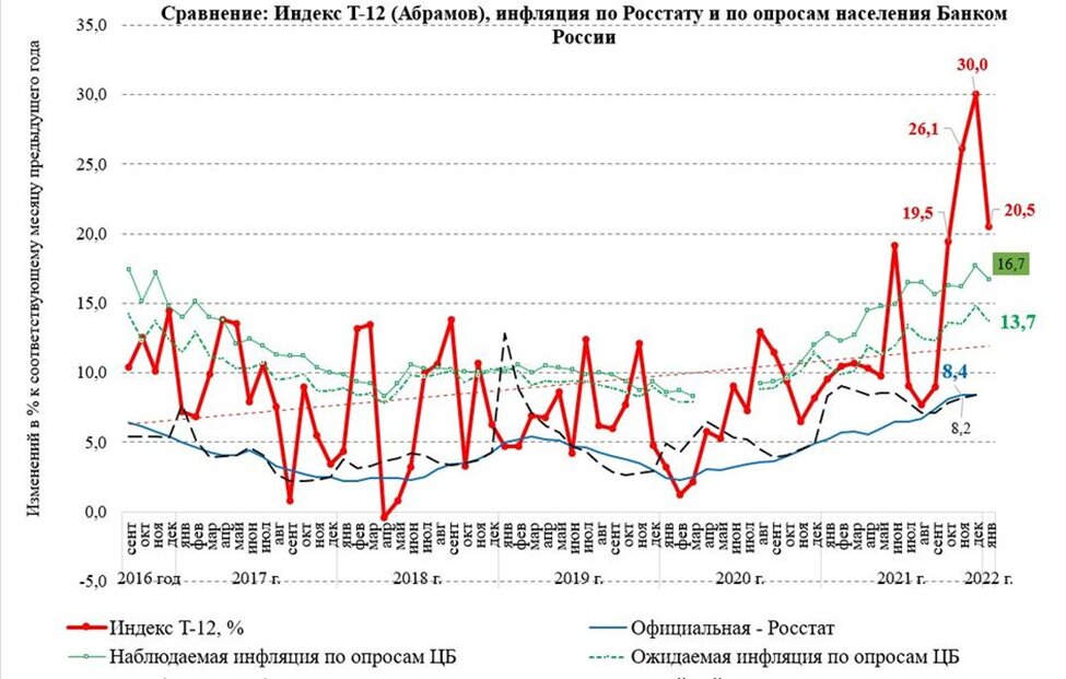 динамика инфляции россии 2020-2022. инфляция января 2022. январь 2022 года. ипц на 2022 год. инфляция в россии 2022 по месяцам.