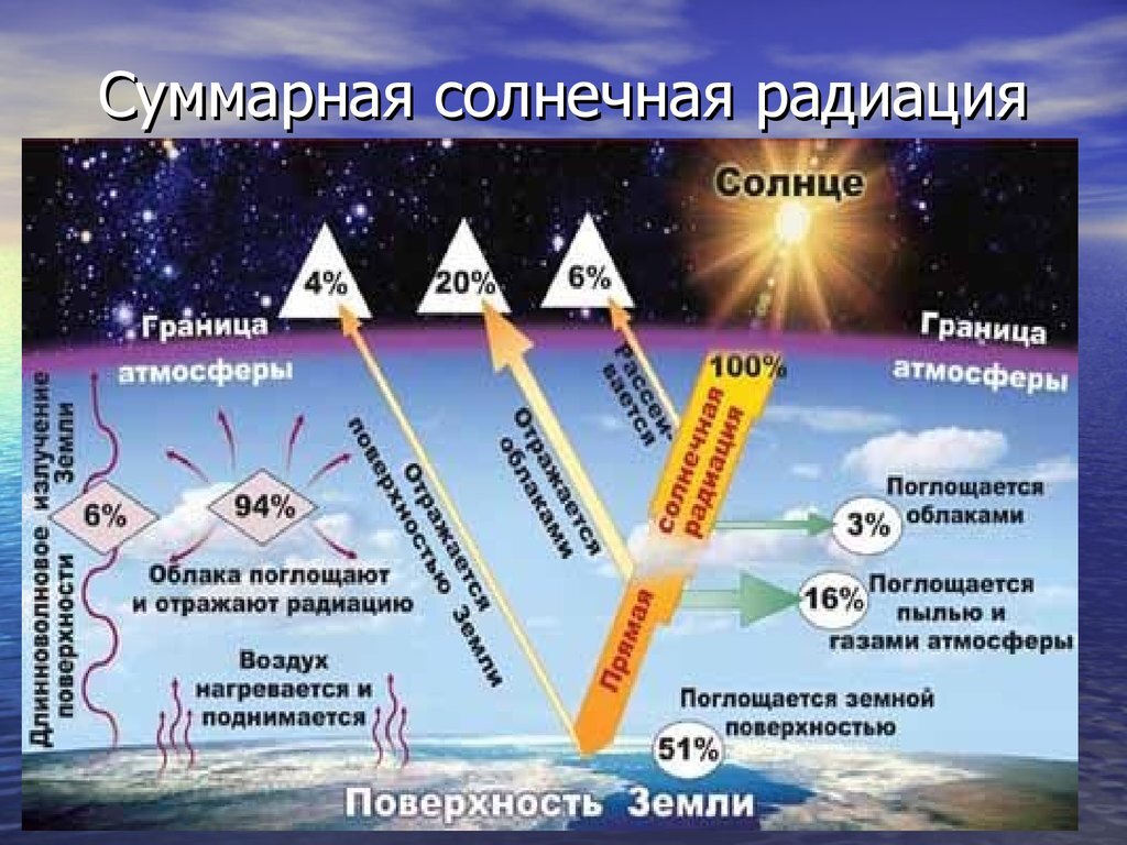 2 солнечная радиация. Солнечная радиация география. Солнечная радиация география 8 класс. Суммарная Солнечная радиация схема. Солнечная радиация .облаков.