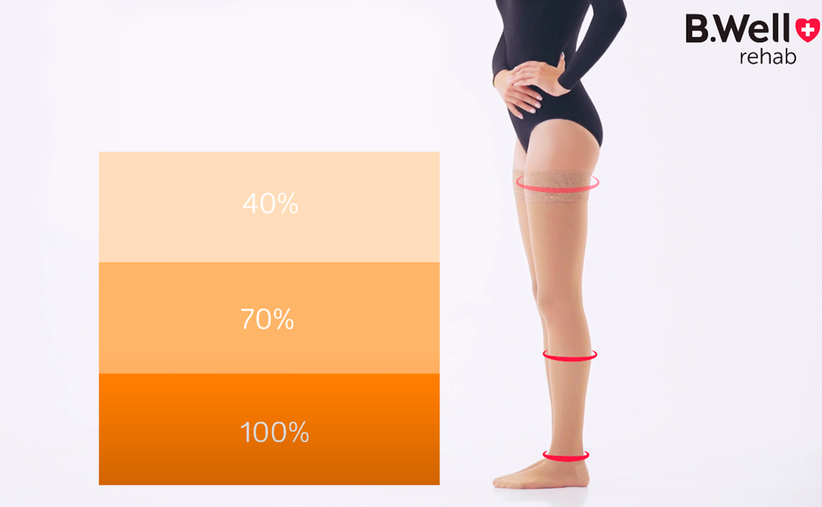 Verteilung der Kompression in B.Well Strümpfen