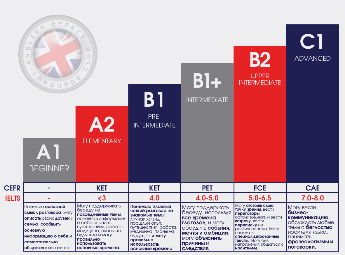 4 класс английский уровень. Уровни английского языка. Urovni angliskovo yazika. Уровни английского языка таблица. Все уровни английского.